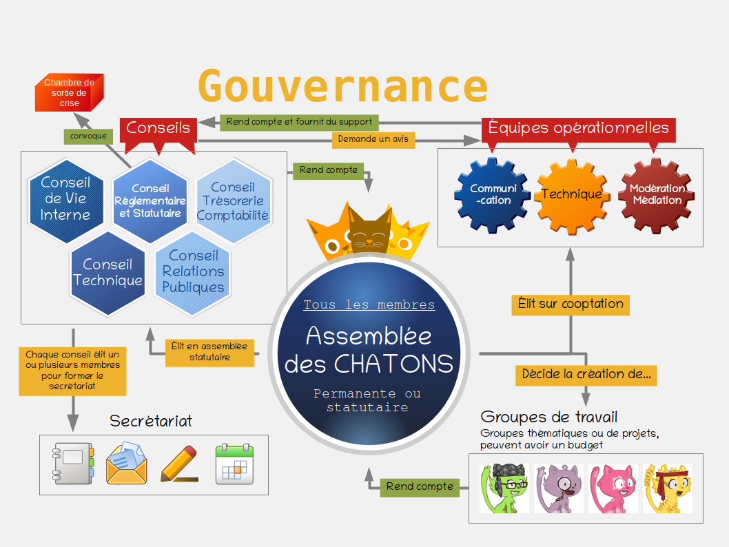 Schéma de la gouvernance façon Parti Pirate proposé par le GT Gouvernance