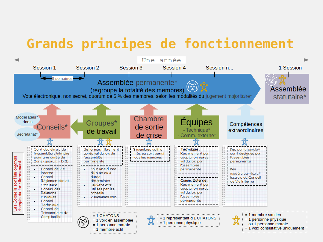 Schéma des principes de fonctionnement de la gouvernance façon Parti Pirate proposé par le GT Gouvernance