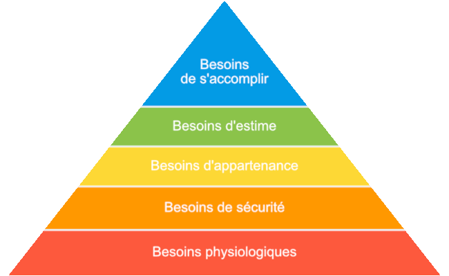La pyramide des besoins de Maslow : où l’on apprend sidéré⋅e qu’on devrait mettre plus de pognon dans l’art et moins dans la surveillance